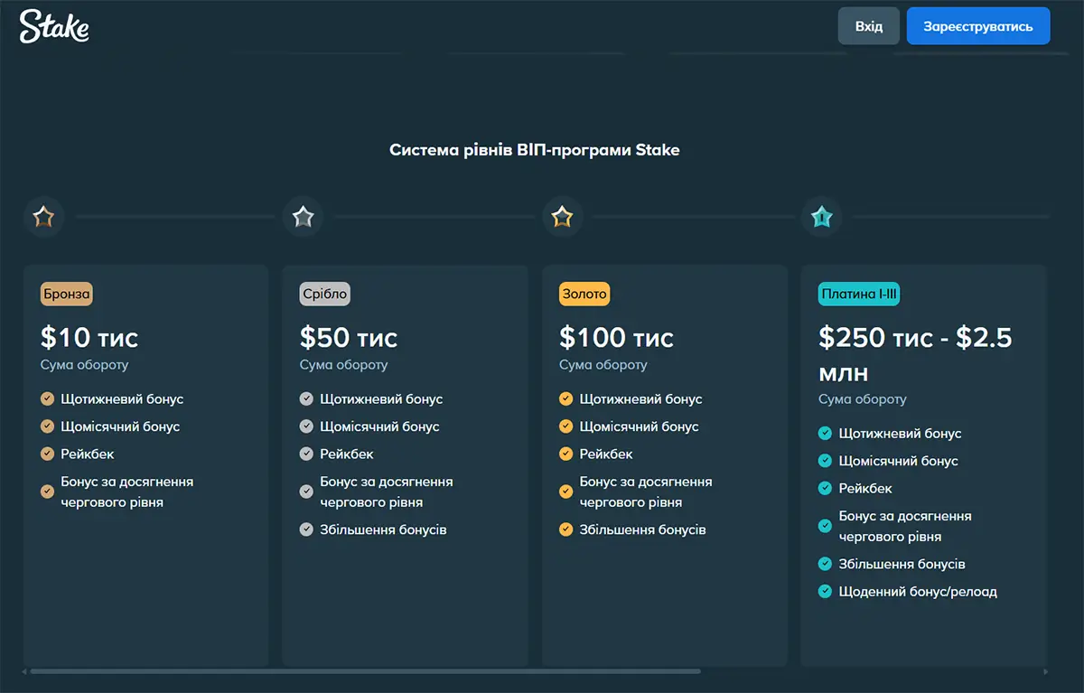 Stake Casino дзеркало — ВІП-рівні та привілеї для гравців Таблиця рівнів ВІП-програми Stake Casino: чотири статуси від Бронзи ($10 тис. обороту) до Платини I–III ($250 тис. – $2.5 млн) з бонусами, рейкбеком та щоденними релоадами — доступно через дзеркало сайту